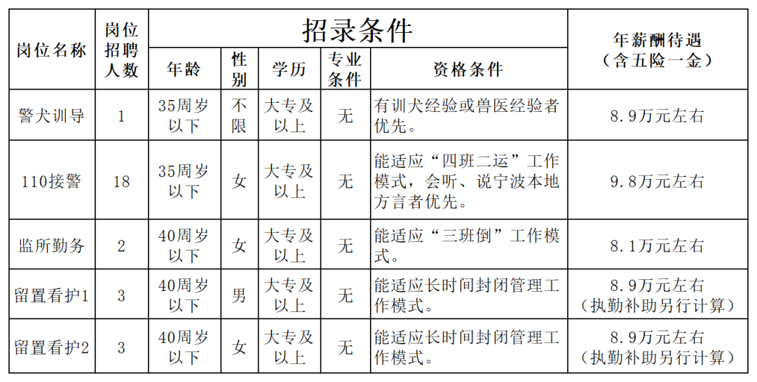 附件1:宁波市公安局招聘警务辅助_Sheet1.png